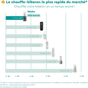 Chauffe Bibebons Milk Nomad "Night Blue" (+ 3 adaptateurs)